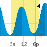 Rye Beach tide chart for Thursday, May 4, 2023