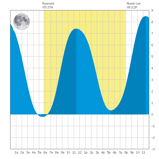Rye Beach tide chart for Friday, May 5, 2023