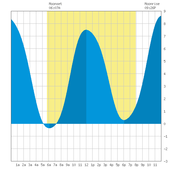 Rye Beach tide chart for Saturday, May 6, 2023
