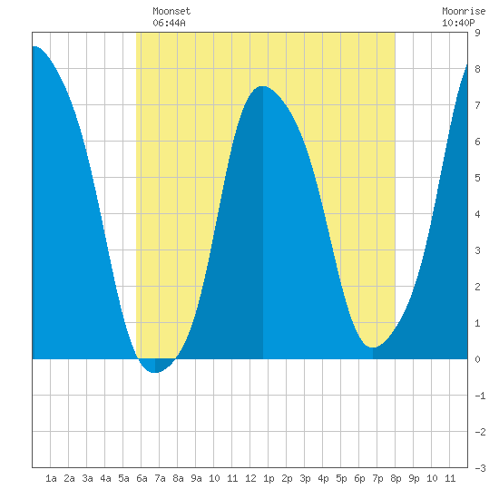Rye Beach tide chart for Sunday, May 7, 2023