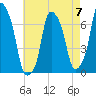 Rye Beach tide chart for Sunday, May 7, 2023