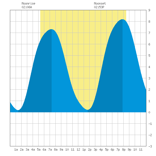 Rye Beach tide chart for Monday, June 12, 2023