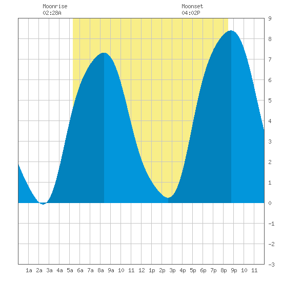 Rye Beach tide chart for Tuesday, June 13, 2023