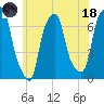 Rye Beach tide chart for Sunday, June 18, 2023