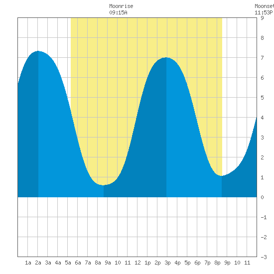 Rye Beach tide chart for Thursday, June 22, 2023