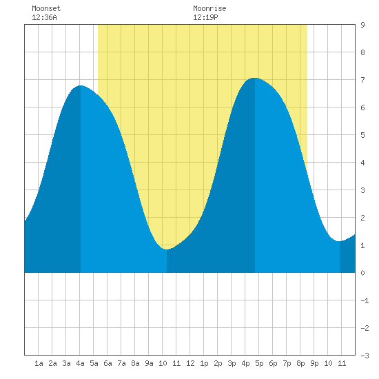 Rye Beach tide chart for Sunday, June 25, 2023