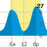 Rye Beach tide chart for Tuesday, June 27, 2023