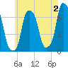Rye Beach tide chart for Friday, June 2, 2023