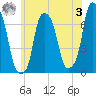 Rye Beach tide chart for Saturday, June 3, 2023