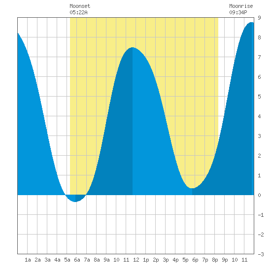 Rye Beach tide chart for Sunday, June 4, 2023