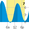 Rye Beach tide chart for Wednesday, June 7, 2023