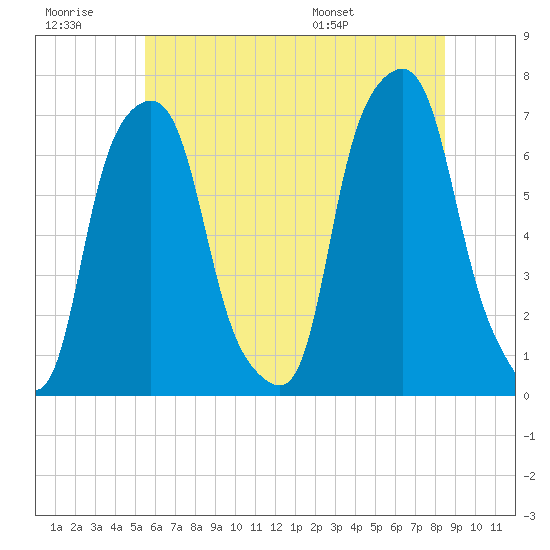 Rye Beach tide chart for Monday, July 10, 2023
