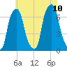 Rye Beach tide chart for Monday, July 10, 2023