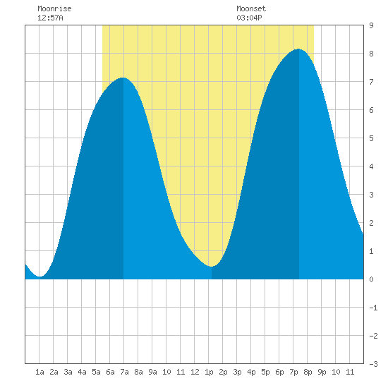 Rye Beach tide chart for Tuesday, July 11, 2023