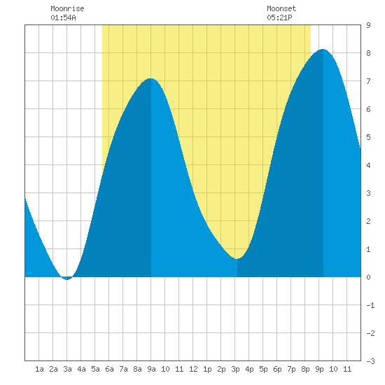 Rye Beach tide chart for Thursday, July 13, 2023