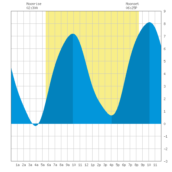 Rye Beach tide chart for Friday, July 14, 2023