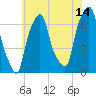 Rye Beach tide chart for Friday, July 14, 2023