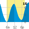 Rye Beach tide chart for Sunday, July 16, 2023
