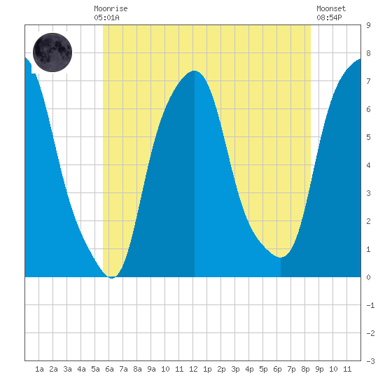 Rye Beach tide chart for Monday, July 17, 2023