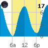 Rye Beach tide chart for Monday, July 17, 2023