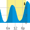 Rye Beach tide chart for Saturday, July 1, 2023