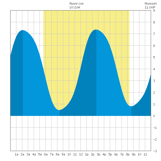 Rye Beach tide chart for Saturday, July 22, 2023