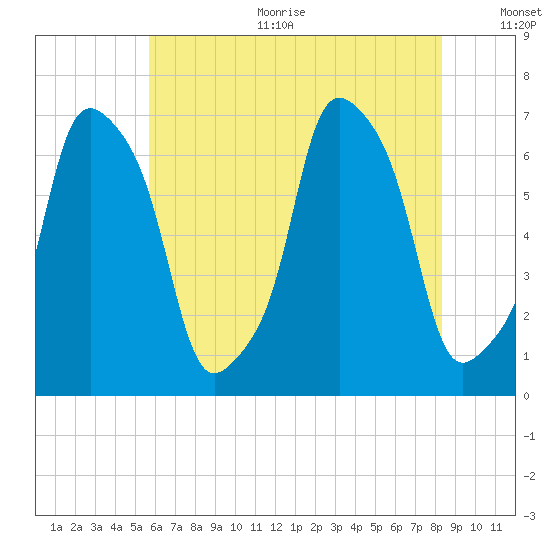 Rye Beach tide chart for Sunday, July 23, 2023