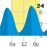 Rye Beach tide chart for Monday, July 24, 2023