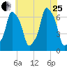 Rye Beach tide chart for Tuesday, July 25, 2023