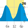 Rye Beach tide chart for Wednesday, July 26, 2023