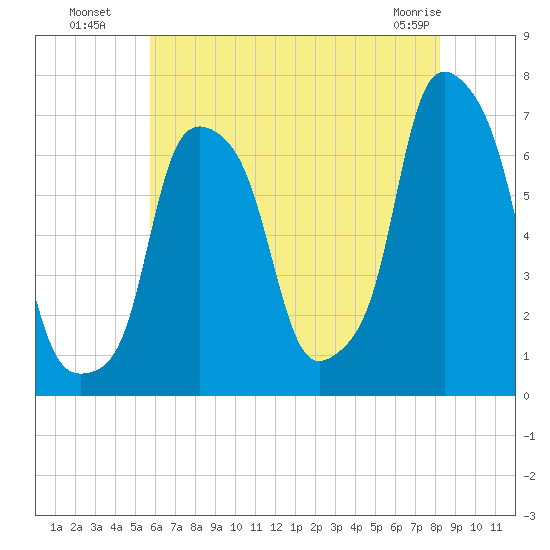 Rye Beach tide chart for Saturday, July 29, 2023