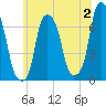 Rye Beach tide chart for Sunday, July 2, 2023