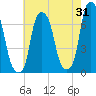 Rye Beach tide chart for Monday, July 31, 2023