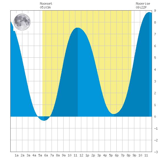 Rye Beach tide chart for Monday, July 3, 2023
