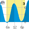 Rye Beach tide chart for Monday, July 3, 2023