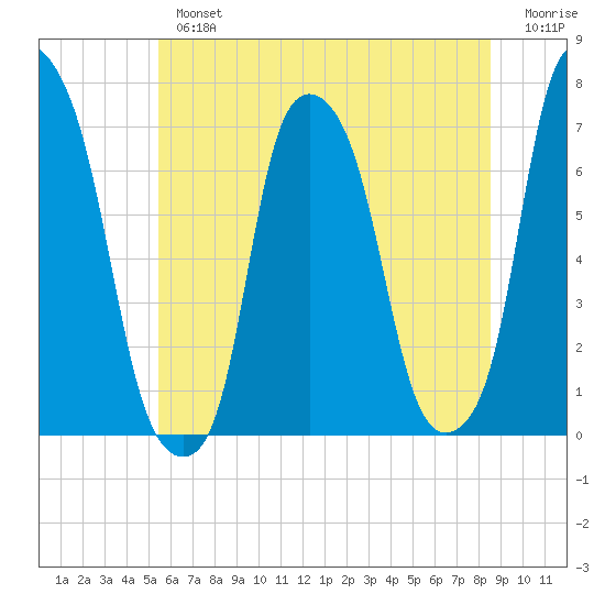 Rye Beach tide chart for Tuesday, July 4, 2023