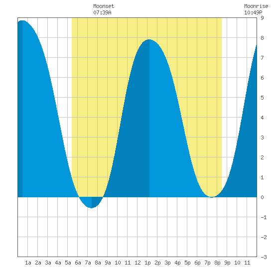 Rye Beach tide chart for Wednesday, July 5, 2023