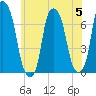 Rye Beach tide chart for Wednesday, July 5, 2023