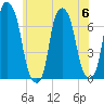 Rye Beach tide chart for Thursday, July 6, 2023