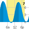 Rye Beach tide chart for Friday, July 7, 2023