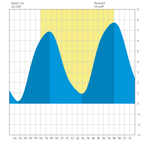 Rye Beach tide chart for Thursday, August 10, 2023