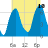 Rye Beach tide chart for Thursday, August 10, 2023