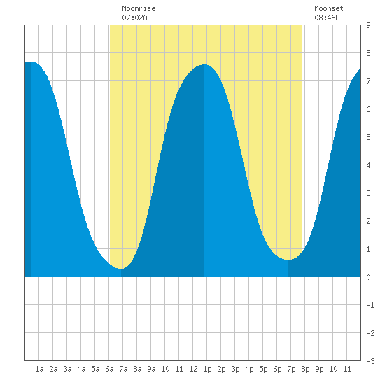 Rye Beach tide chart for Thursday, August 17, 2023