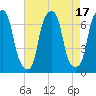 Rye Beach tide chart for Thursday, August 17, 2023