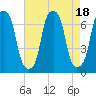 Rye Beach tide chart for Friday, August 18, 2023