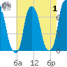 Rye Beach tide chart for Tuesday, August 1, 2023