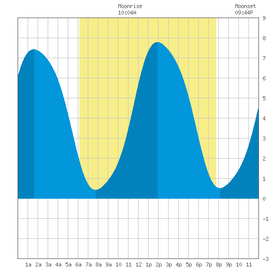 Rye Beach tide chart for Sunday, August 20, 2023