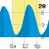 Rye Beach tide chart for Sunday, August 20, 2023