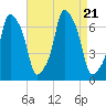 Rye Beach tide chart for Monday, August 21, 2023