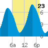 Rye Beach tide chart for Wednesday, August 23, 2023